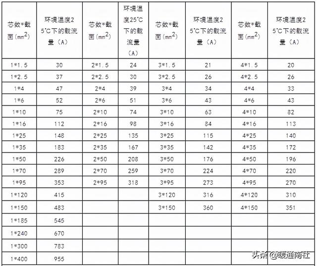 铜芯电缆载流量计算口诀（16平方铜芯电缆载流量）