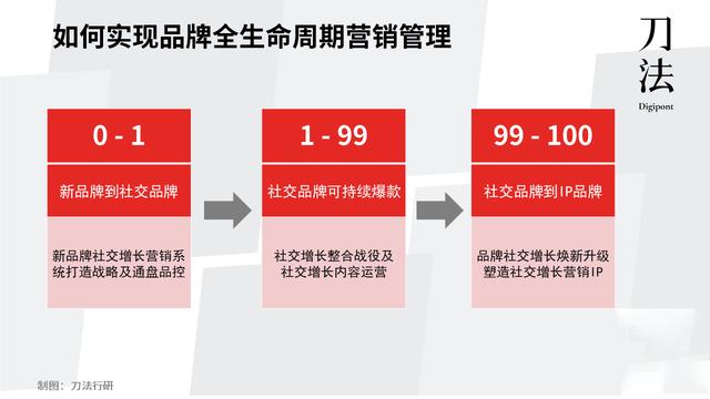 社交营销平台有哪些类型，什么是社交平台营销？