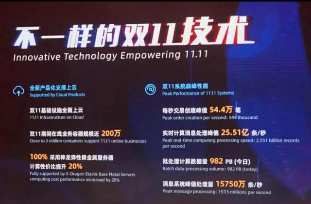淘宝双十一成交额2021，淘宝双十一成交额2020？
