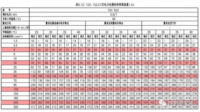 电缆载流量对照表，电缆载流量对照表及电缆的选择？