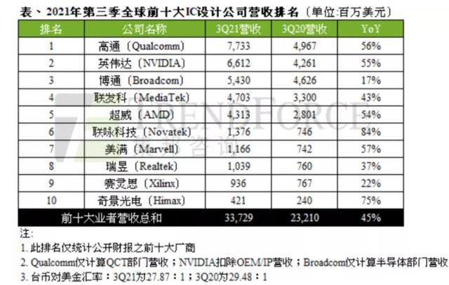 全球十大芯片公司排名表（全球十大芯片公司排名2021）