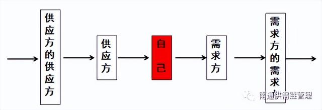 供应链公司是做什么的有前途吗（供应链公司是做什么的呢）