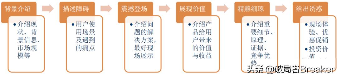 创业计划书PPT展示中一张幻灯片行数最好为，创业计划书展示时ppt最好在几张之间