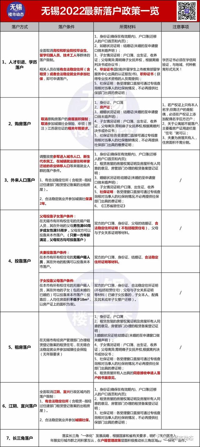 现役军人可以贷款吗（2022年无锡最新限购、贷款、落户政策，买房必看）