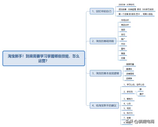 零基础如何学淘宝运营，淘宝运营怎么自学入门？