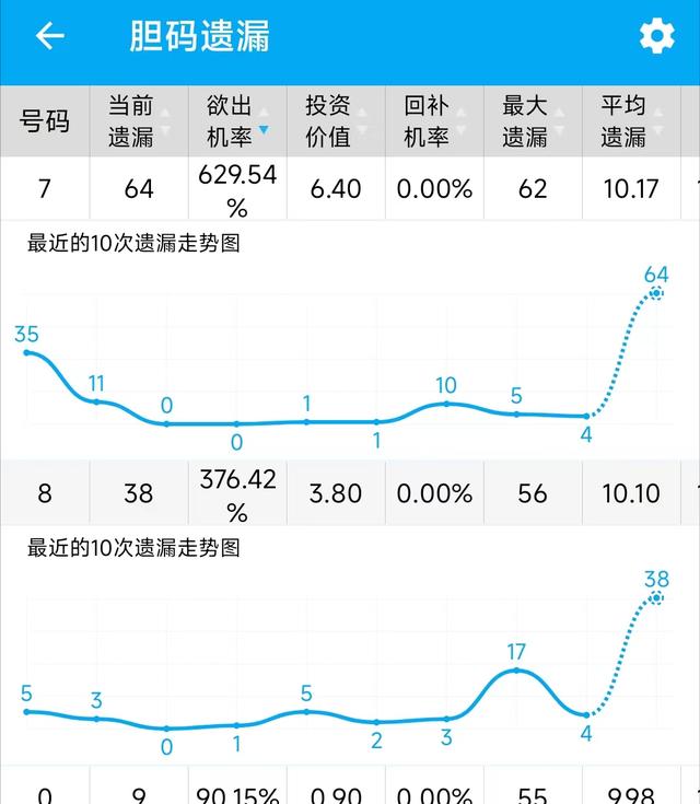 d个位振幅遗漏走势图（3d个位振幅遗漏走势图带连线图专业版）"