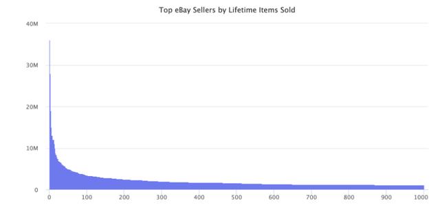 ebay的电商模式，eBay运营模式？