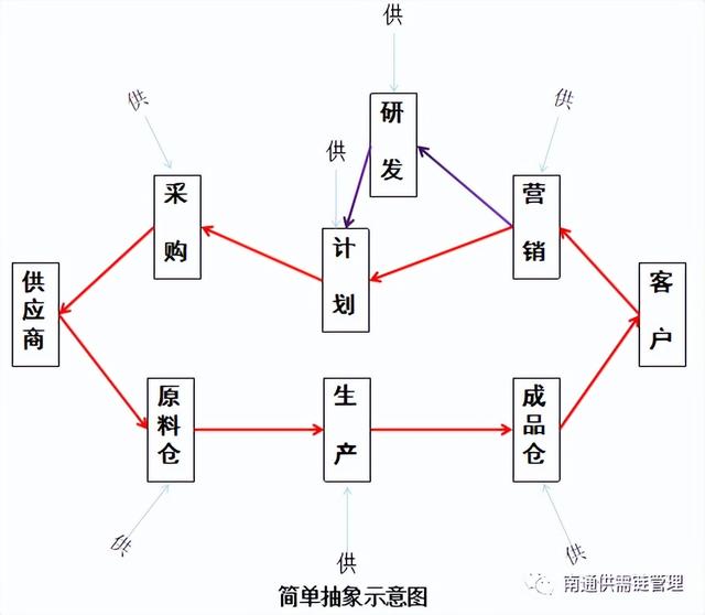 供应链公司是做什么的有前途吗（供应链公司是做什么的呢）