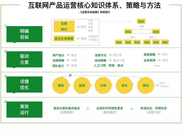 运营一般干什么的工作，运营是干啥？