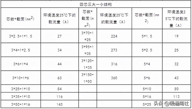 铜芯电缆载流量计算口诀（16平方铜芯电缆载流量）