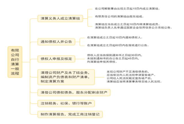 清算公司的清算程序要多久，清算公司的清算程序要多久完成？