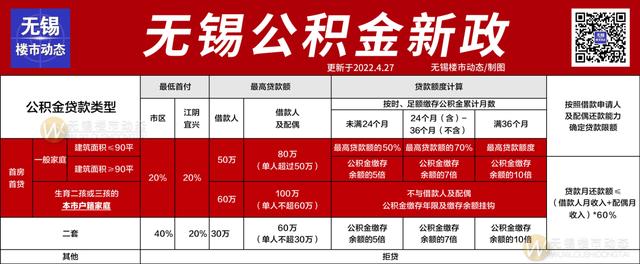 现役军人可以贷款吗（2022年无锡最新限购、贷款、落户政策，买房必看）