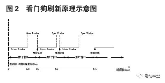 看门狗程序是什么意思，看门狗程序是干什么？