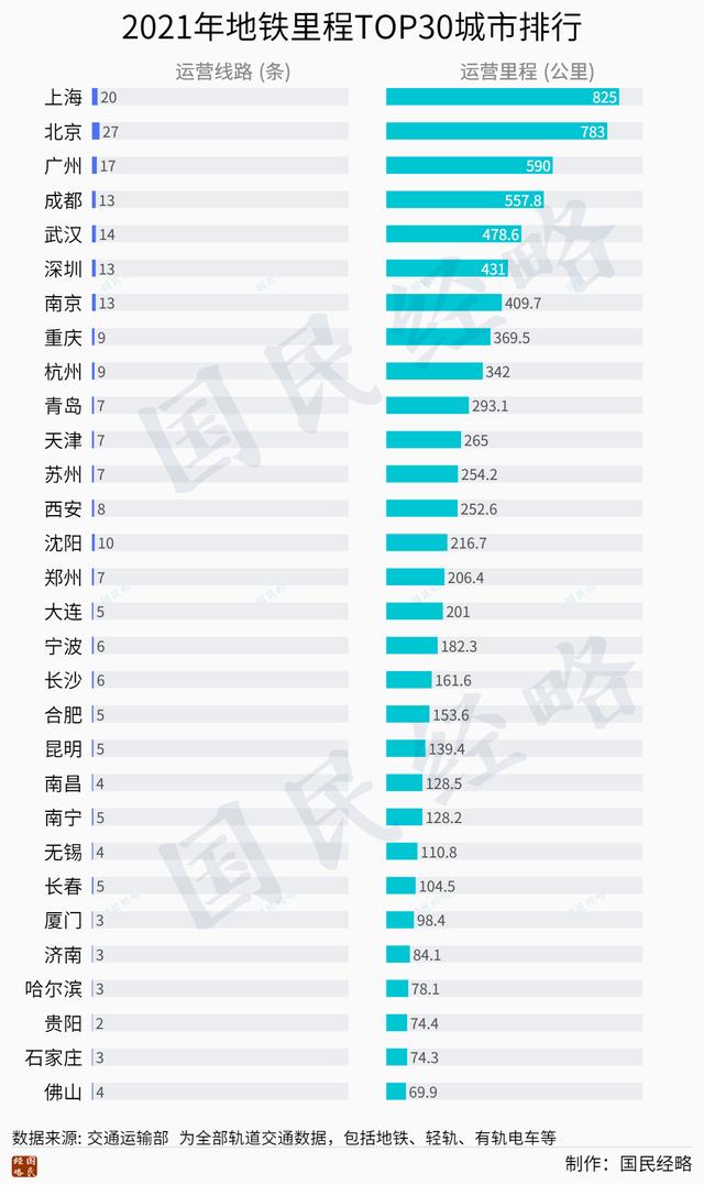 中国有地铁的城市排名（中国有地铁的城市2020）