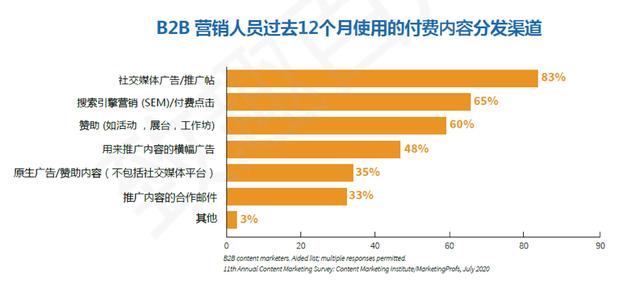 营销推广方式都有哪些toB，营销推广方式都有哪些方式？