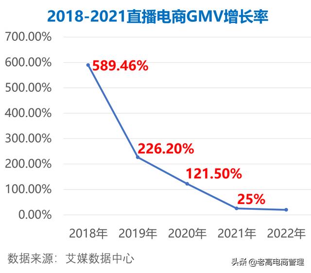 直播电商跟传统电商哪个好做，直播电商传统电商的区别？
