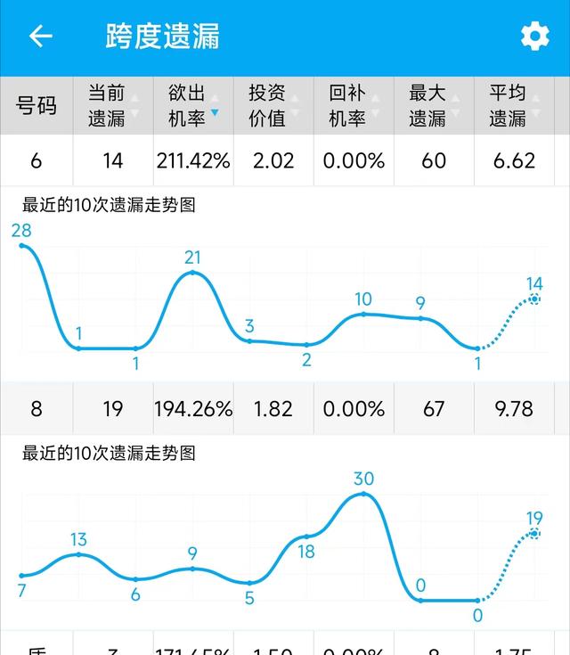 d个位振幅遗漏走势图（3d个位振幅遗漏走势图带连线图专业版）"