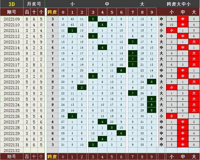 d跨度走势图带连线图南方双彩网（福彩3d跨度走势图带连线图）"