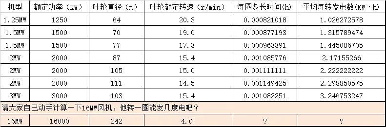 风力发电机一圈几度电多少钱风力发电机几级风能发电_（风力发电机一圈几度电多少钱叶片多少米）