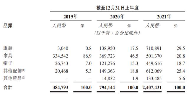 蕉下港股IPO，电商DTC模式是一门好生意吗？