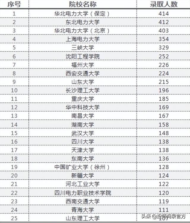 电气工程哪个方向赚钱，电气工程哪个方向简单？