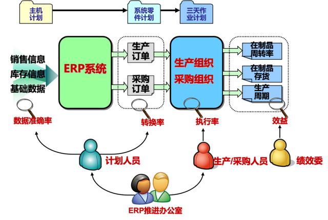 erp项目管理，erp项目管理是什么意思？