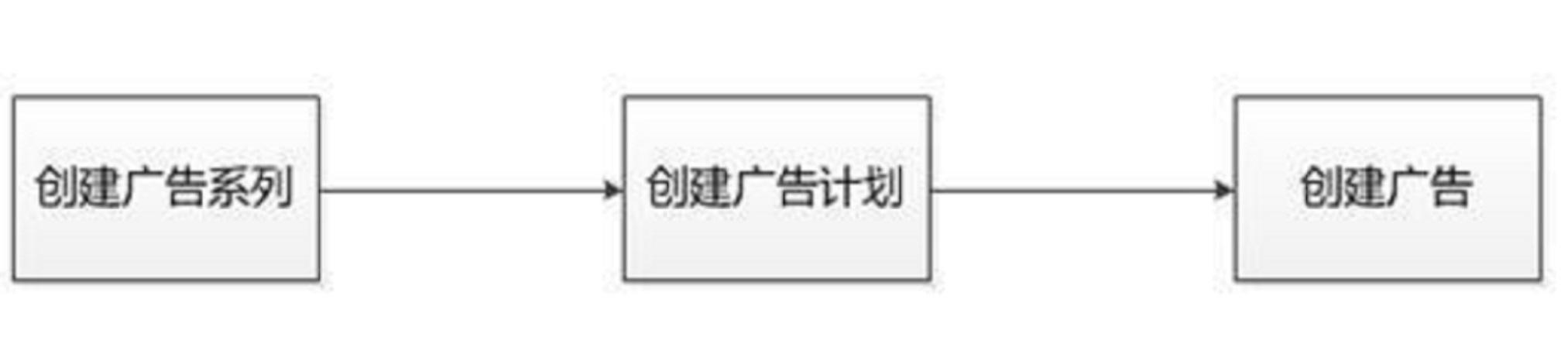 微博粉丝通广告投放创建流程