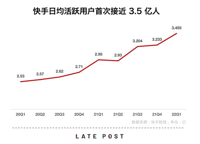 快手光减福利就省了一亿元