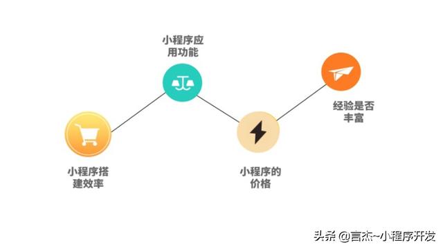 制作一个微信小程序多少钱啊，制作一个微信小程序要多少钱？