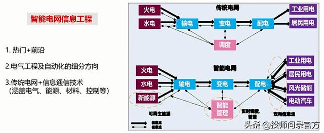 电气工程哪个方向赚钱，电气工程哪个方向简单？