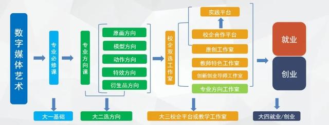 数字媒体专业就业前景及方向，数字媒体技术专业就业前景及方向？