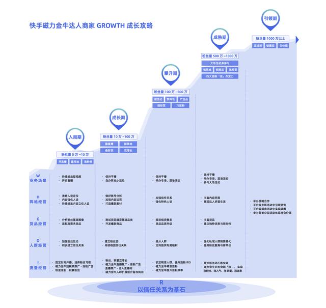 《快手磁力金牛达人商家成长白皮书》发布，助力达人商家步入成长快车道