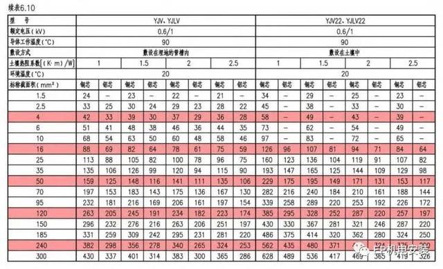 电缆载流量对照表，电缆载流量对照表及电缆的选择？