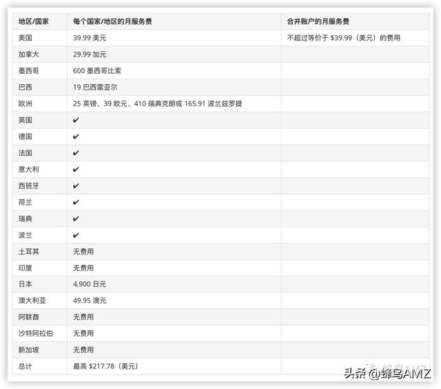 亚马逊开店注册流程，亚马逊如何注册个人开店？