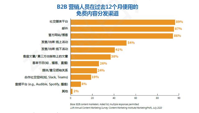 营销推广方式都有哪些toB，营销推广方式都有哪些方式？