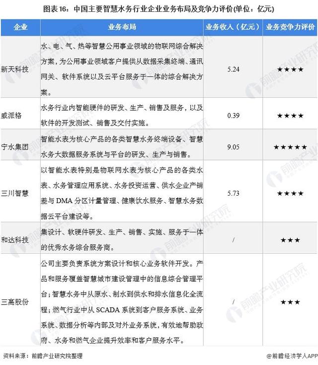 智慧水务公司前十名有哪些（智慧水务公司前十名金控）