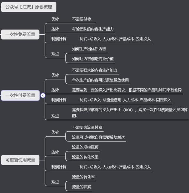 私域流量啥意思三个通，私域流量什么意思？