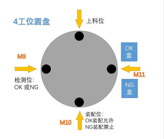 三菱plc彩灯循环梯形图，三菱plc四个跑马灯循环程序？