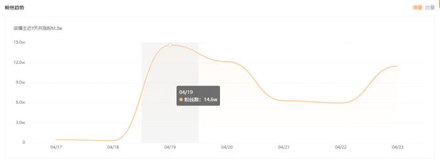 短视频如何涨粉，什么类型的视频容易涨粉？