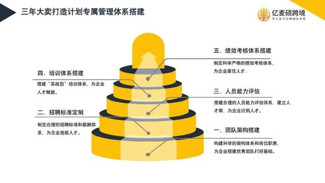 正规的跨境电商培训班课程，正规的跨境电商培训班课程有哪些？