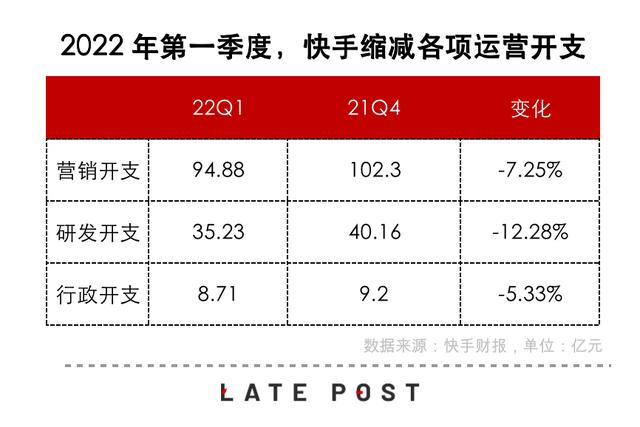 快手光减福利就省了一亿元