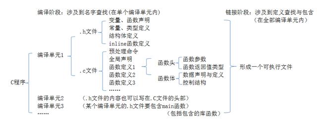 c程序的基本组成单位是（c++程序的基本组成单位是）