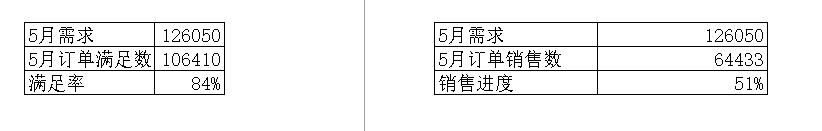 excel销售额增长比例计算公式，excel销售额占总销售额比例怎么算？