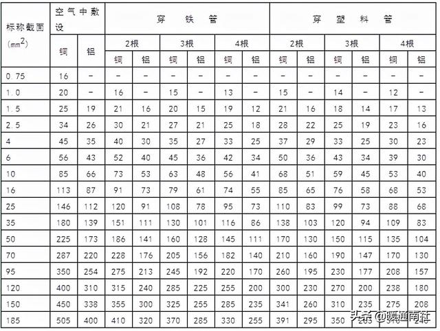 铜芯电缆载流量计算口诀（16平方铜芯电缆载流量）