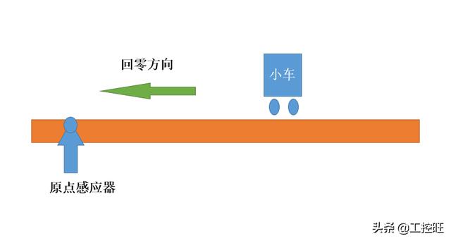 三菱plc原点回归程序图fx3u，三菱plc原点回归有几种方法？