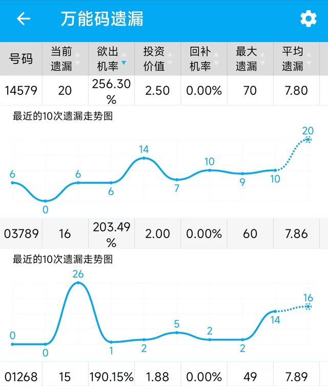 d个位振幅遗漏走势图（3d个位振幅遗漏走势图带连线图专业版）"