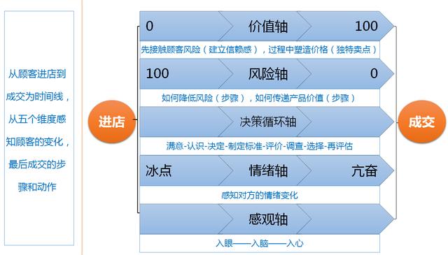 汽车销售的八个流程，汽车销售流程九大流程？