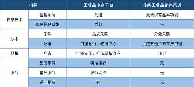 工业产品电商平台哪家好，工业品网上商城排名？