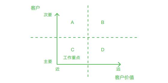 客户对企业价值体现在哪几方面，客户价值的具体内容？
