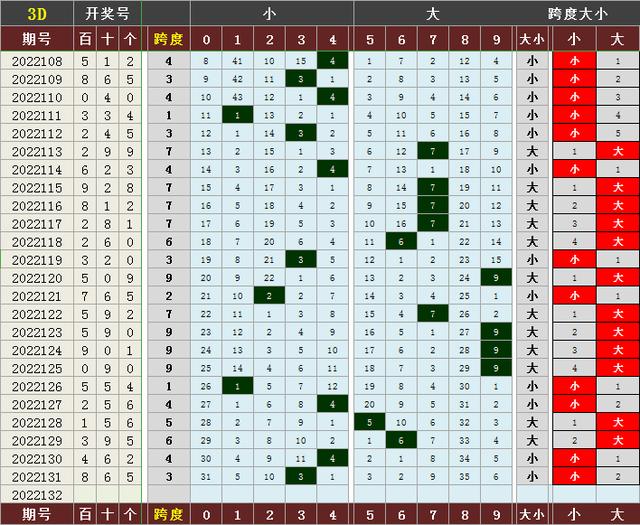 d跨度走势图带连线图南方双彩网（福彩3d跨度走势图带连线图）"